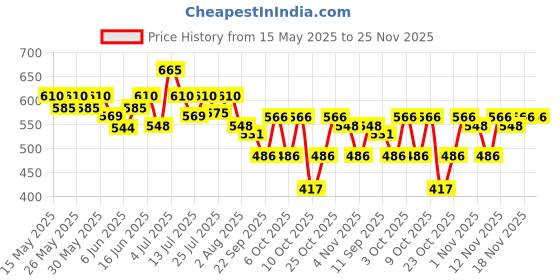 flipkart.com durex Air - Premium & Ultra Thin Condom durex Price History Graph from 15 May 2025 to 24 Nov 2025