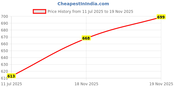 flipkart.com durex Air Ultra Thin 10s Condom + Tingling Lube 50ml Set-2 Condom durex Price History Graph from 11 Jul 2025 to 18 Nov 2025