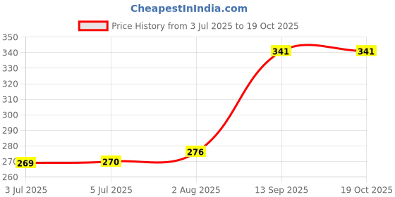 flipkart.com durex AiR Ultra Thin (9 Condoms) Combo Pack Condom durex Price History Graph from 3 Jul 2025 to 17 Oct 2025