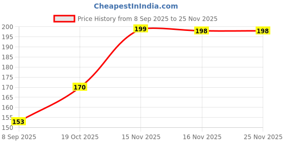 flipkart.com durex Bubblegum 10s Condom durex Price History Graph from 8 Sep 2025 to 24 Nov 2025