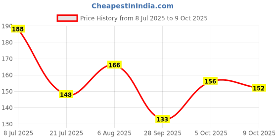 flipkart.com durex Bubblegum Flavoured Condoms - 12 Count Condom durex Price History Graph from 8 Jul 2025 to 9 Oct 2025