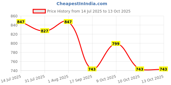 flipkart.com durex Cheeky Cherry & Tingling Lubricant (Combo) Lubricant durex Price History Graph from 14 Jul 2025 to 13 Oct 2025