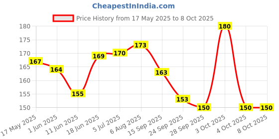 flipkart.com durex Chocolate Flavored 12s Condom durex Price History Graph from 17 May 2025 to 3 Oct 2025