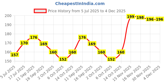 flipkart.com durex Chocolate Flavored Condom durex Price History Graph from 5 Jul 2025 to 4 Dec 2025