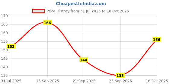 flipkart.com durex Chocolate Flavoured Condoms - 12 Count Condom durex Price History Graph from 31 Jul 2025 to 18 Oct 2025