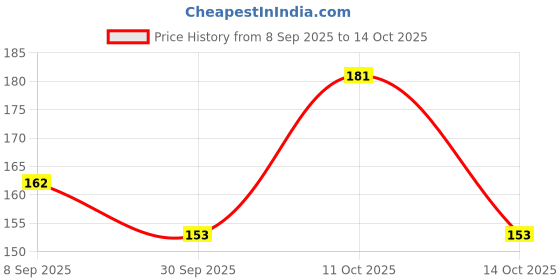 flipkart.com durex CLOSE FIT 3S Condom durex Price History Graph from 8 Sep 2025 to 14 Oct 2025