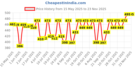 flipkart.com durex Close Fit Invisible Condoms Condom durex Price History Graph from 15 May 2025 to 23 Nov 2025
