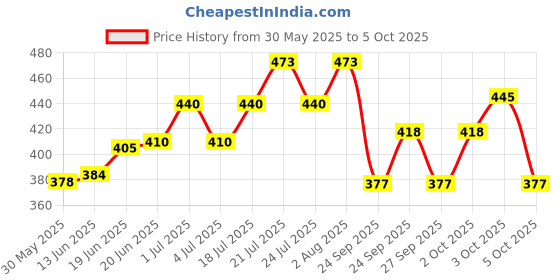 flipkart.com durex CLOSE FIT INVISIBLE The highest level of sensitivity and intimacy Condom durex Price History Graph from 30 May 2025 to 5 Oct 2025