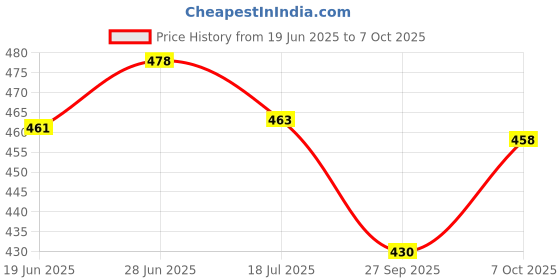 flipkart.com durex Condom Pack of 3*10(Strawberry+Choco+Time) Condom durex Price History Graph from 19 Jun 2025 to 7 Oct 2025