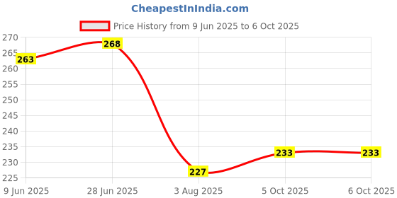 flipkart.com durex Condom Pack real intense with security & protection for Men (Extra Thin)10 count Condom durex Price History Graph from 9 Jun 2025 to 5 Oct 2025
