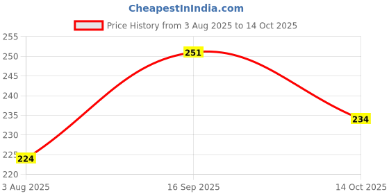 flipkart.com durex Condoms, Extra Thin - 10 Count Condom durex Price History Graph from 3 Aug 2025 to 14 Oct 2025