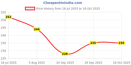 flipkart.com durex Dots ,Thin ,Ribbed Pack Condom durex Price History Graph from 18 Jul 2025 to 15 Oct 2025