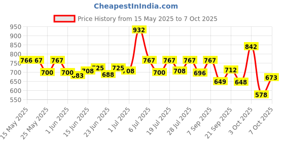 flipkart.com durex Exta thin, Extra time, Extra Dots, Extra Ribbed Pleasure Pack Condom durex Price History Graph from 15 May 2025 to 7 Oct 2025