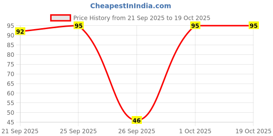 flipkart.com durex Extra Dot Condom durex Price History Graph from 21 Sep 2025 to 18 Oct 2025