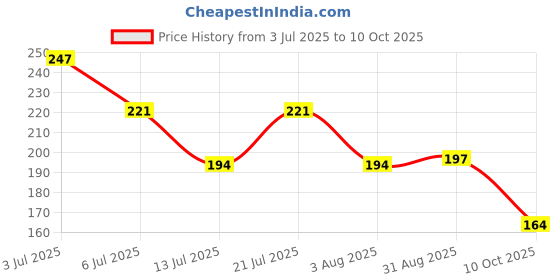 flipkart.com durex Extra Dots Condom durex Price History Graph from 3 Jul 2025 to 10 Oct 2025