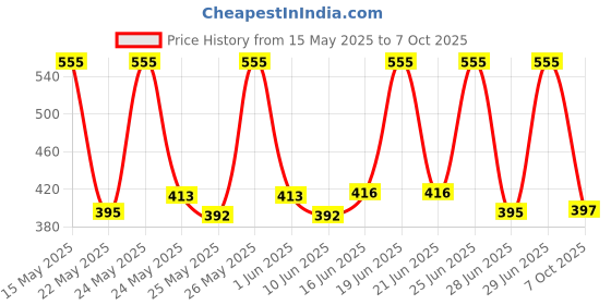 flipkart.com durex Extra Dots condom 10s and Lube - Cherry Flavoured Lubricant durex Price History Graph from 15 May 2025 to 7 Oct 2025