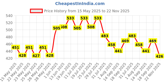 flipkart.com durex Extra Dots Condom 10s and Lube Intense Lubricant Gel durex Price History Graph from 15 May 2025 to 22 Nov 2025