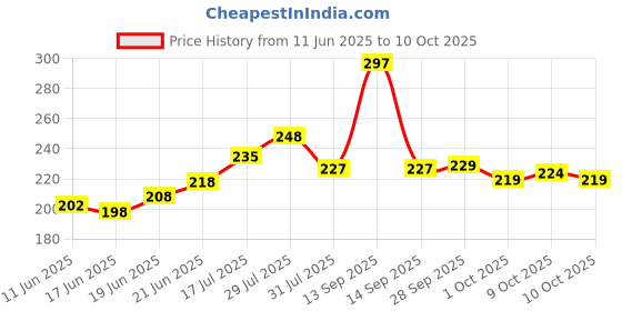 flipkart.com durex Extra Dots Condom Pack of 1 (10 Sheets) Condom durex Price History Graph from 11 Jun 2025 to 10 Oct 2025