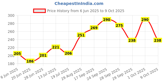 flipkart.com durex Extra Dots Condoms For Man Condom durex Price History Graph from 6 Jun 2025 to 9 Oct 2025