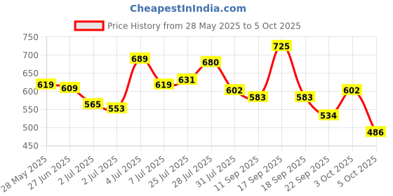 flipkart.com durex Extra Dots for Extra stimulation Condom durex Price History Graph from 28 May 2025 to 5 Oct 2025