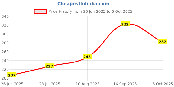 flipkart.com durex Extra Dotted Condoms for Men - 10 Count Pack of 1 Condom durex Price History Graph from 26 Jun 2025 to 6 Oct 2025