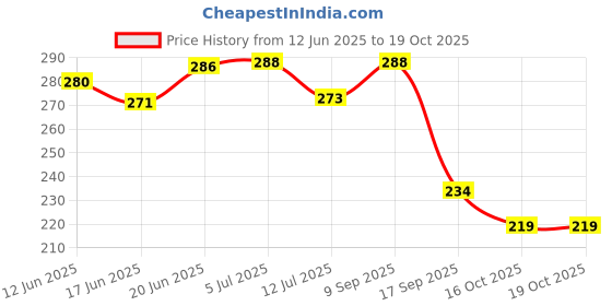 flipkart.com durex Extra Dotted Condoms for Men Condom durex Price History Graph from 12 Jun 2025 to 18 Oct 2025
