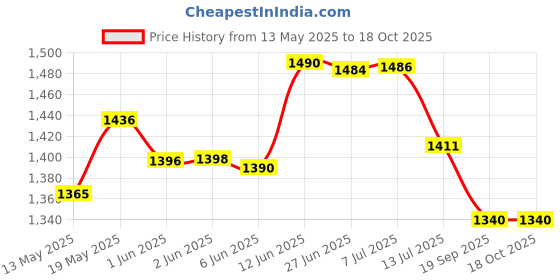 flipkart.com durex Extra Pleasure Packs (Rea Feel condom , Real Feel Lubericate & Intense Vibe Ring Condom durex Price History Graph from 13 May 2025 to 18 Oct 2025