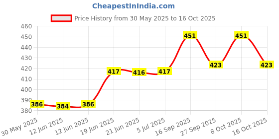 flipkart.com durex Extra Ribbed and Dotted Condoms (20S) Condom durex Price History Graph from 30 May 2025 to 16 Oct 2025