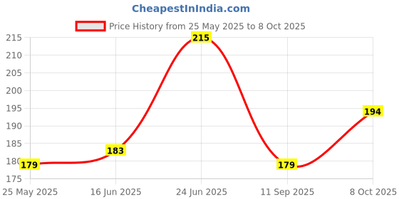 flipkart.com durex Extra Ribbed Condom durex Price History Graph from 25 May 2025 to 8 Oct 2025