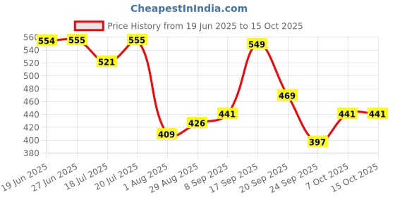 flipkart.com durex Extra Ribbed condom 10s and Lube - Strawberry Flavoured Lubricant Condom durex Price History Graph from 19 Jun 2025 to 15 Oct 2025