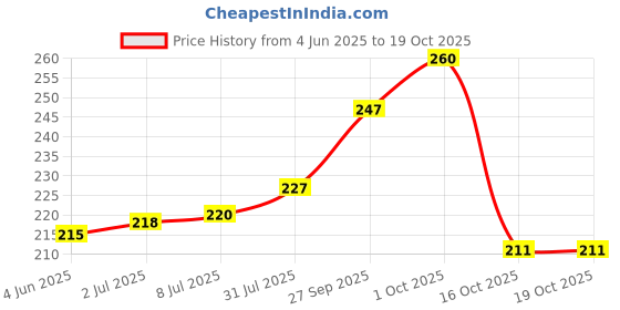 flipkart.com durex Extra Ribbed Intense dott Condoms Condom durex Price History Graph from 4 Jun 2025 to 16 Oct 2025