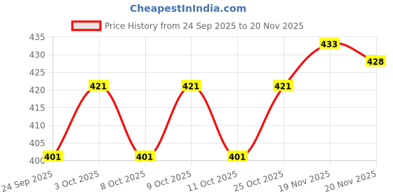 flipkart.com durex Extra Thin 10s, Extra Dots 10s Pleasure Packs Condom durex Price History Graph from 24 Sep 2025 to 20 Nov 2025