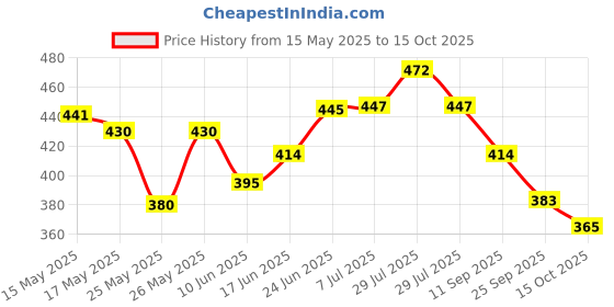 flipkart.com durex Extra Thin 10s, Extra Time 10s Pleasure Packs Condom durex Price History Graph from 15 May 2025 to 15 Oct 2025