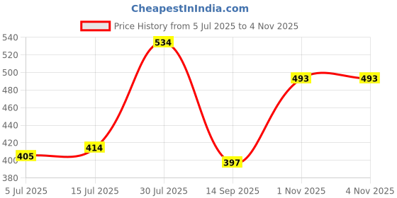 flipkart.com durex Extra thin Bubblegum Flavoured Condoms For Men-10s (Pack of 3) Condom durex Price History Graph from 5 Jul 2025 to 3 Nov 2025