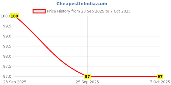flipkart.com durex Extra Thin Chocolate Condom durex Price History Graph from 23 Sep 2025 to 7 Oct 2025