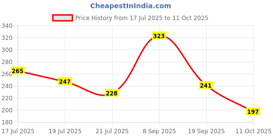 flipkart.com durex Extra Thin Condom durex Price History Graph from 17 Jul 2025 to 11 Oct 2025