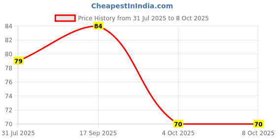 flipkart.com durex Extra Thin Condom durex Price History Graph from 31 Jul 2025 to 8 Oct 2025