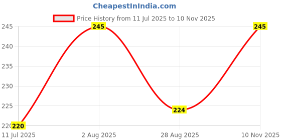 flipkart.com durex Extra Thin Condom durex Price History Graph from 11 Jul 2025 to 10 Nov 2025