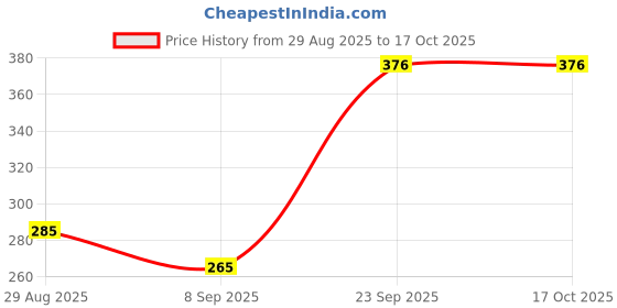 flipkart.com durex Extra Thin Extra Sensation for Her 3 Condom (Pack of 4) Condom durex Price History Graph from 29 Aug 2025 to 16 Oct 2025