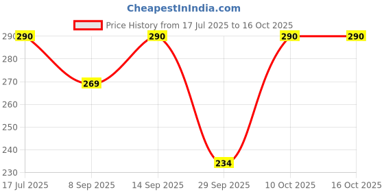 flipkart.com durex EXTRA THIN EXTRA SENSATION FOR HER Condom durex Price History Graph from 17 Jul 2025 to 16 Oct 2025