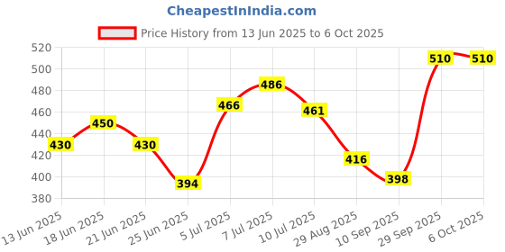 flipkart.com durex Extra Thin Intence Chocolate Flavoured Condoms Set of 1 Condom durex Price History Graph from 13 Jun 2025 to 4 Oct 2025