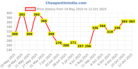 flipkart.com durex Extra Thin Intense Bubblegum Flavoured Condom durex Price History Graph from 19 May 2025 to 12 Oct 2025