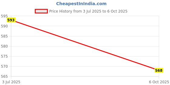 flipkart.com durex Extra Thin Intense Chocolate 2 Box and Wild Straberry Flavors 2 Box combo Pack Condom durex Price History Graph from 3 Jul 2025 to 6 Oct 2025