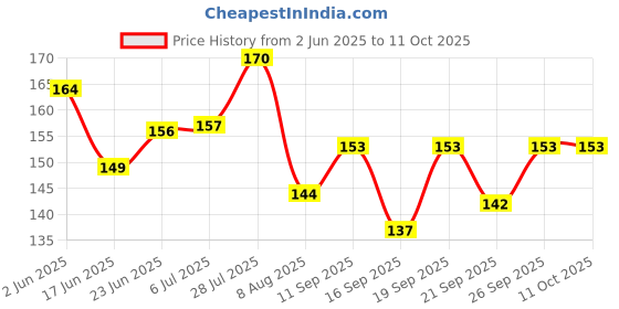 flipkart.com durex Extra Thin Intense Chocolate Flavored Condom durex Price History Graph from 2 Jun 2025 to 10 Oct 2025