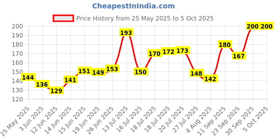 flipkart.com durex Extra Thin Intense Chocolate Flavoured Condom durex Price History Graph from 25 May 2025 to 4 Oct 2025