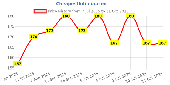 flipkart.com durex Extra Thin Intense Chocolate Flavoured Condoms Condom durex Price History Graph from 7 Jul 2025 to 11 Oct 2025