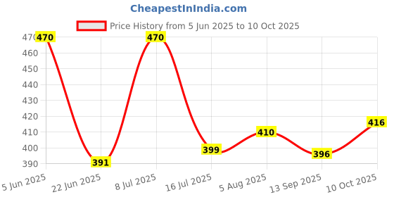 flipkart.com durex Extra Thin Intense Chocolate Flavoured Condoms For Men -10s (Pack of 3) Condom durex Price History Graph from 5 Jun 2025 to 10 Oct 2025