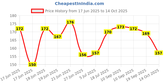 flipkart.com durex Extra Thin Intense Chocolate Flavoured Condoms For Men, Condom durex Price History Graph from 17 Jun 2025 to 14 Oct 2025