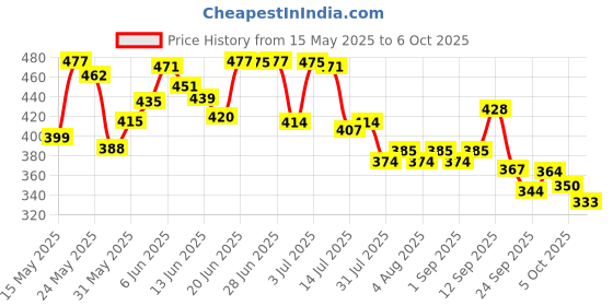 flipkart.com durex Extra Thin Intense Strawberry Bubblegum And Chocolate Flavoured Combo Condom durex Price History Graph from 15 May 2025 to 6 Oct 2025
