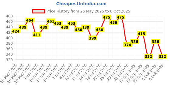 flipkart.com durex Extra Thin Intense Strawberry Flavoured Condom durex Price History Graph from 25 May 2025 to 6 Oct 2025